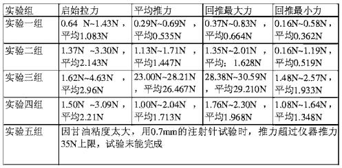 注射器活塞滑動(dòng)性測試測試結果